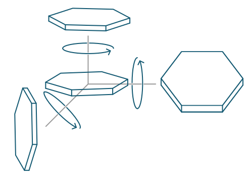 A diagram showing a flat hexagonal prism rotating around three different axes.